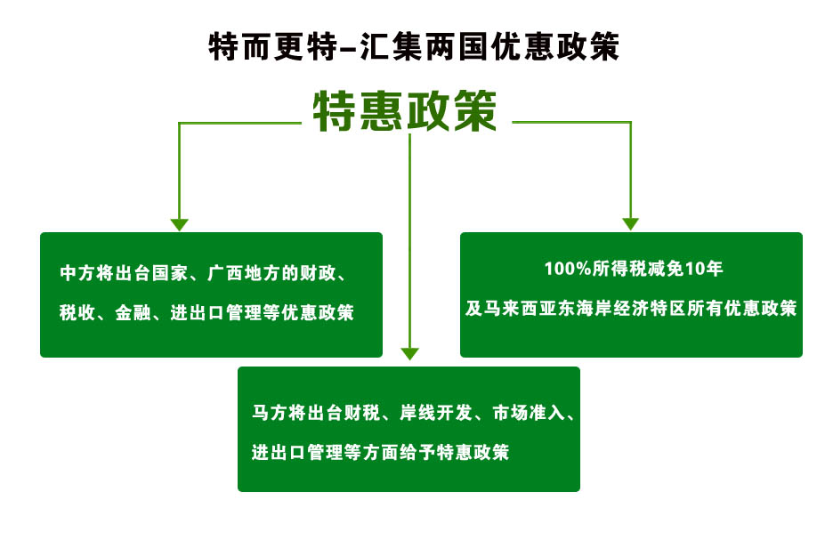 支持政策最优